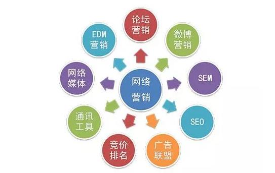 互聯(lián)網(wǎng)營(yíng)銷時(shí)代 全網(wǎng)營(yíng)銷為什么是重中之重？